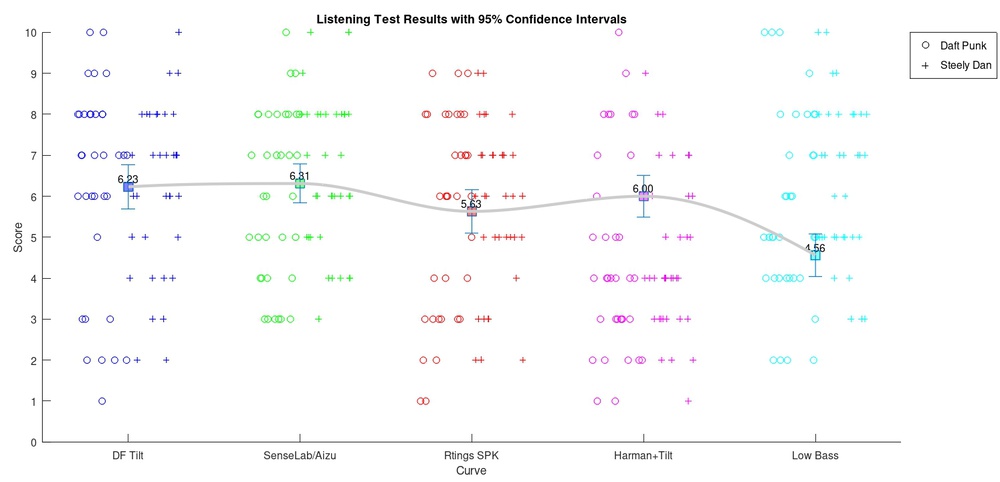 Listening test result distribution